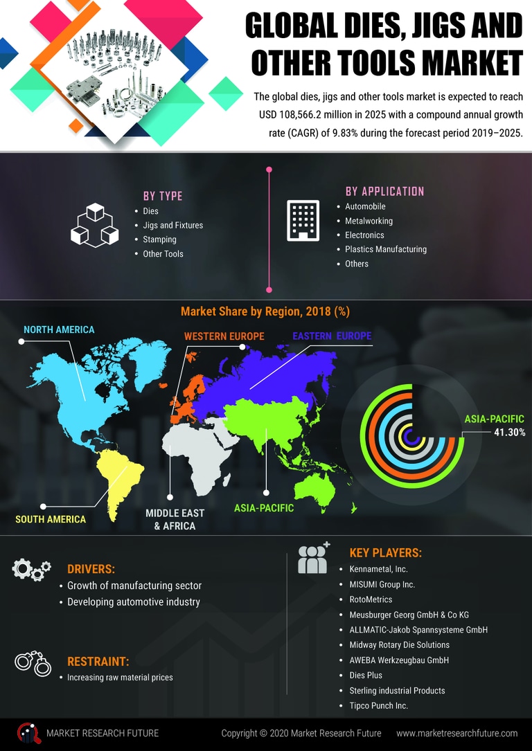 Dies, Jigs Other Tools Market