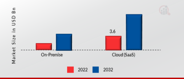 Global Digital Asset Management Software Market, by Deployment, 2022 & 2032