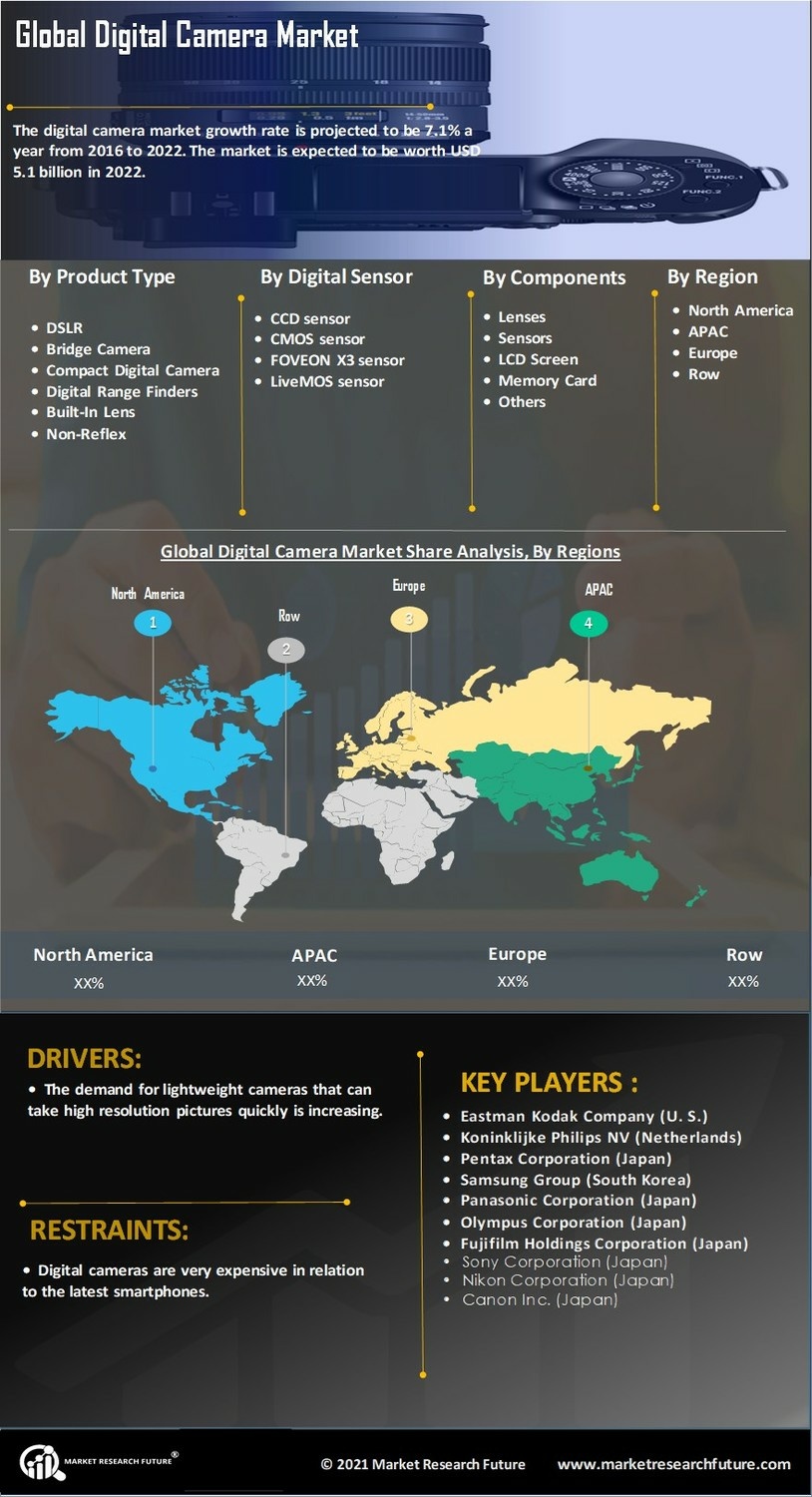 Digital Camera Market