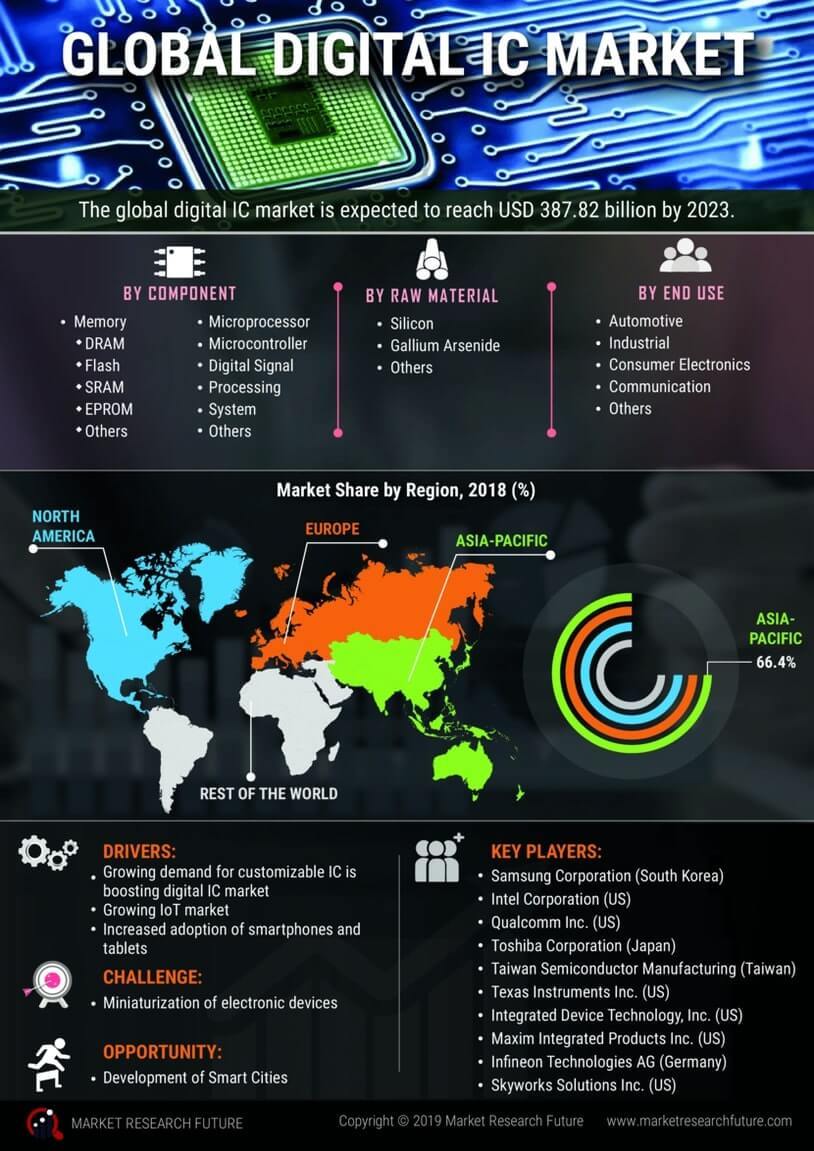 Digital IC Market