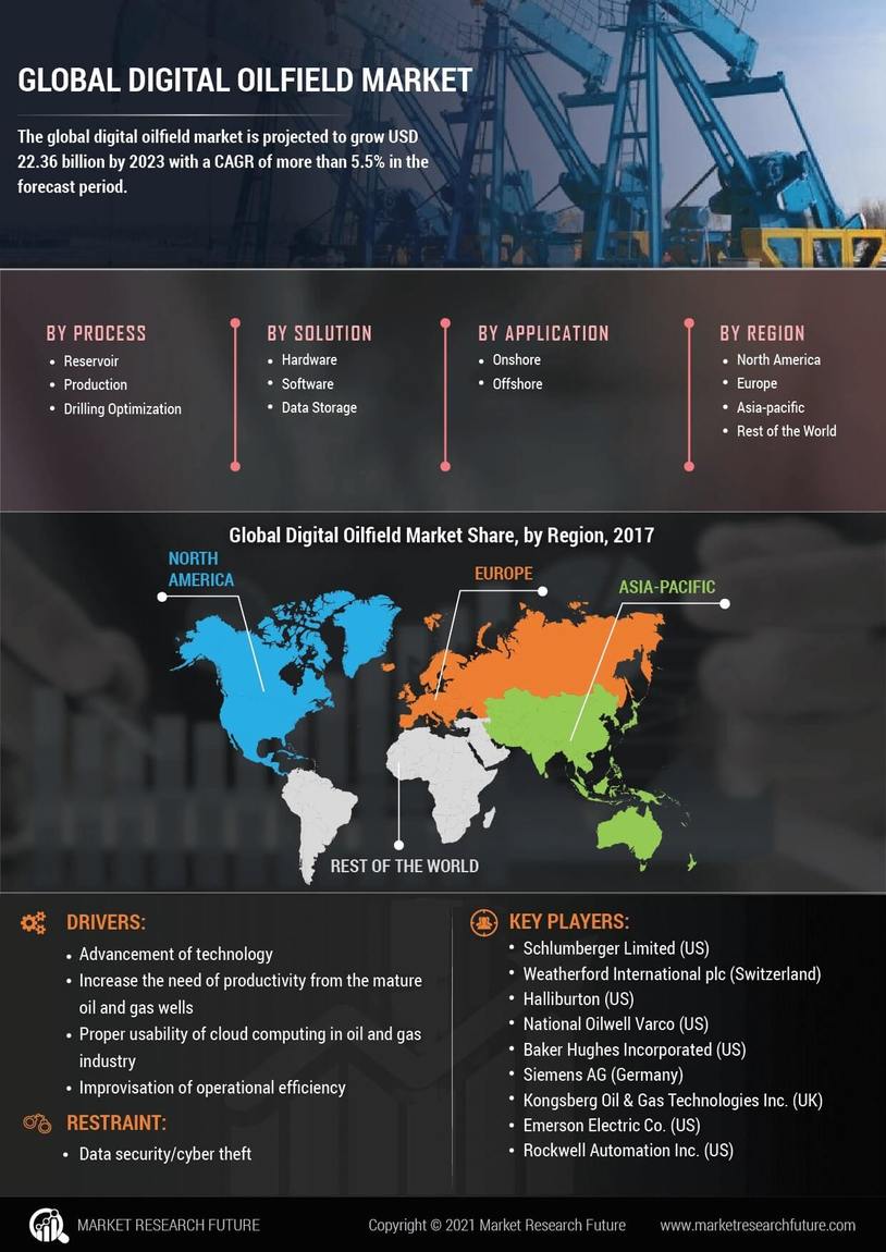 Digital Oilfield Market