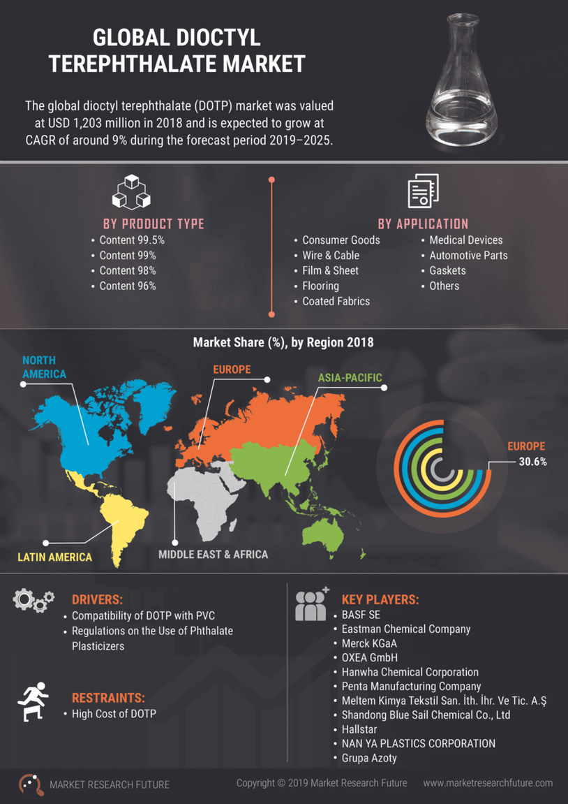 Dioctyl Terephthalate Market