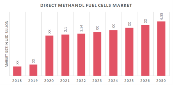 Global Direct Methanol Fuel Cell Market