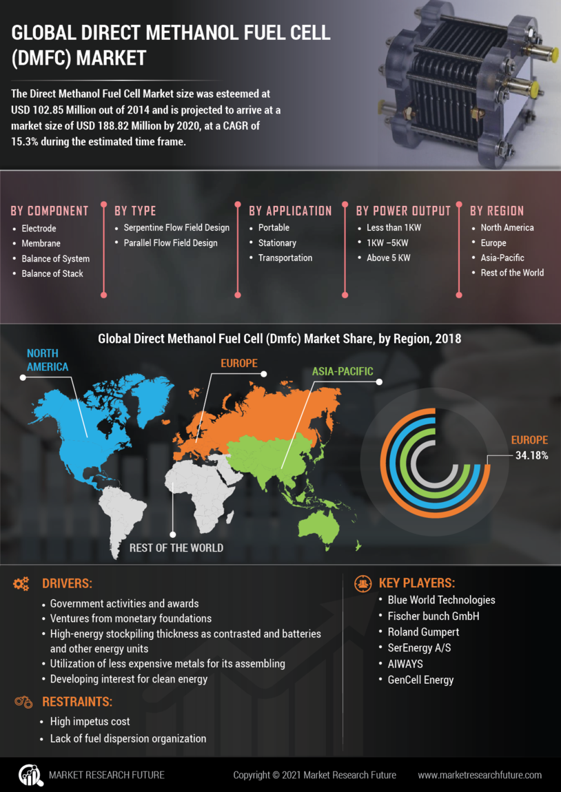 Direct Methanol Fuel Cell Market