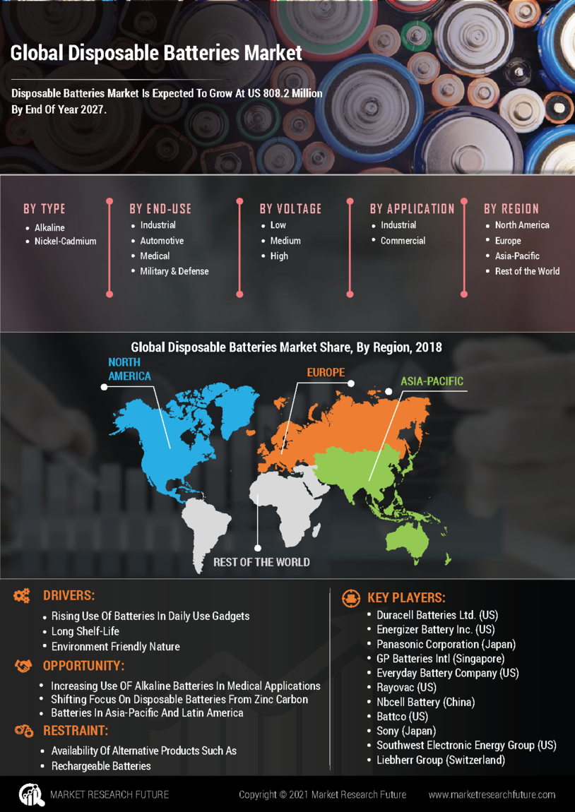 Disposable Batteries Market