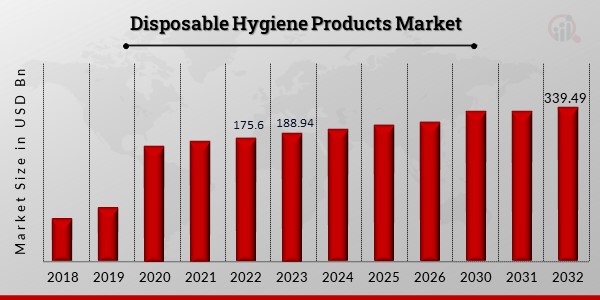 Global Disposable Hygiene Products Market Overview