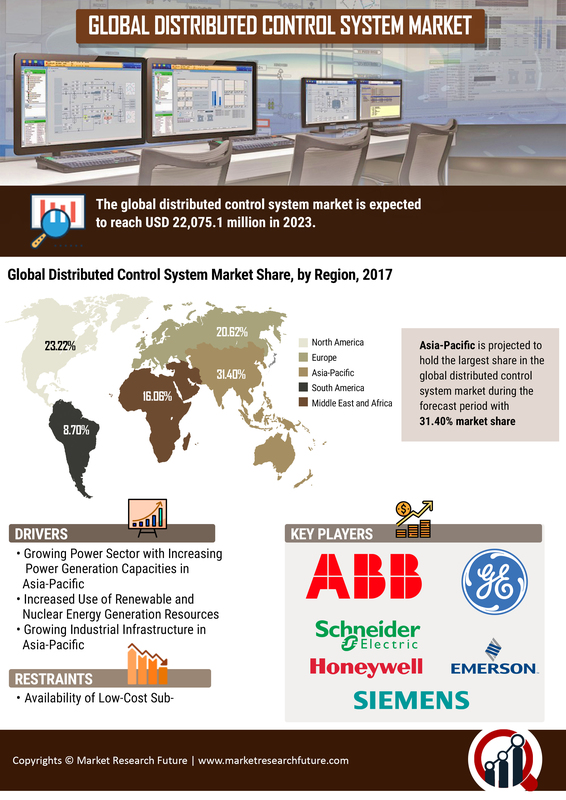 Global Distributed Control System Market