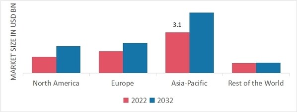 Global Drilling Tools Market Share By Region 2022