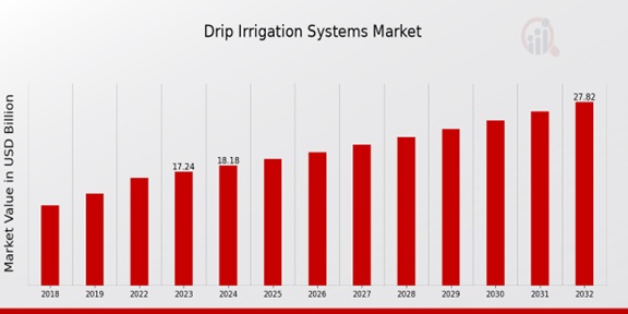 Global Drip Irrigation Systems Market Overview