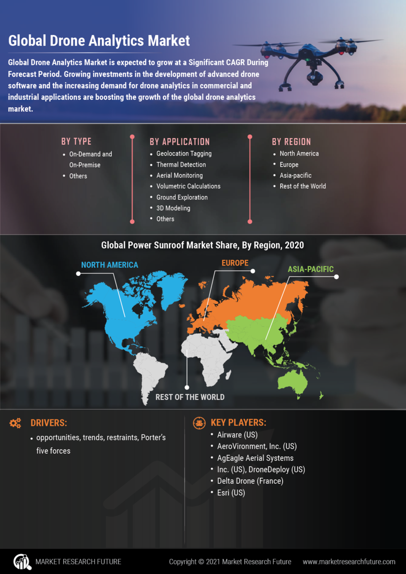 Drone Analytics Market
