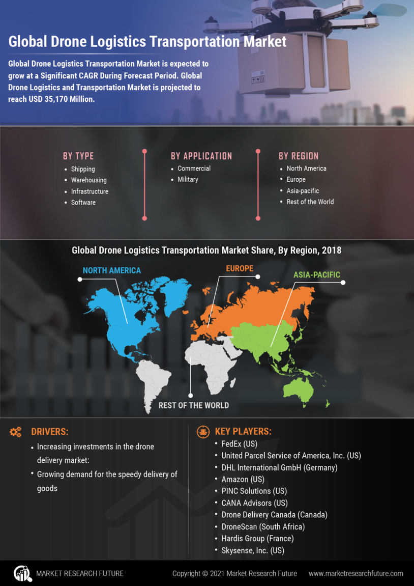 Drone Logistics Transportation Market