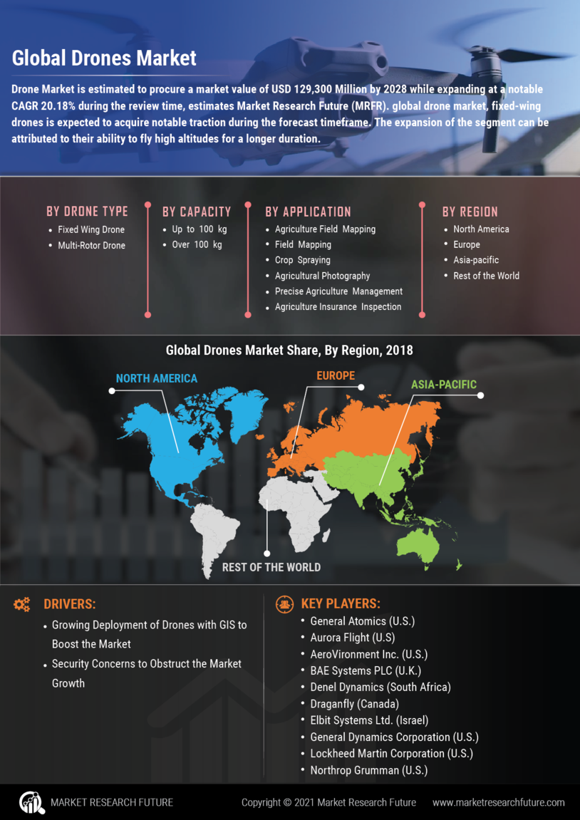 Drones Market