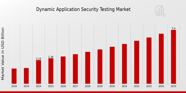 Global Dynamic Application Security Testing Market Overview