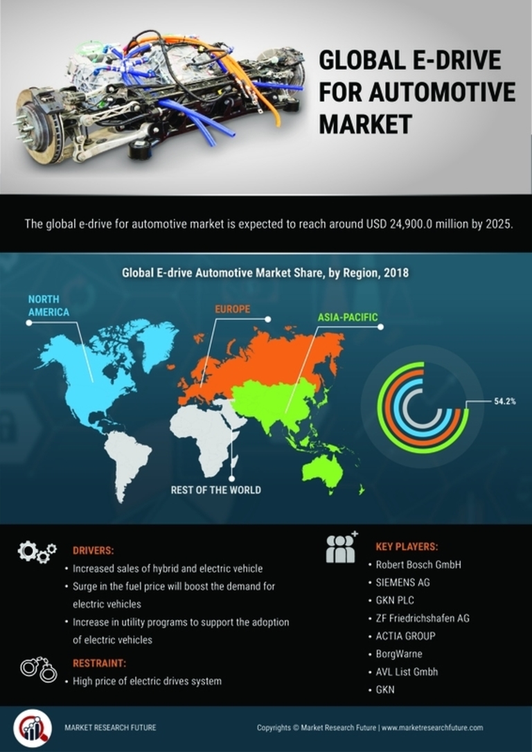 EDrive Automotive Market