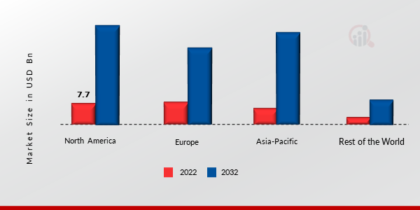 EV Charging Station Market Share by Region 2022