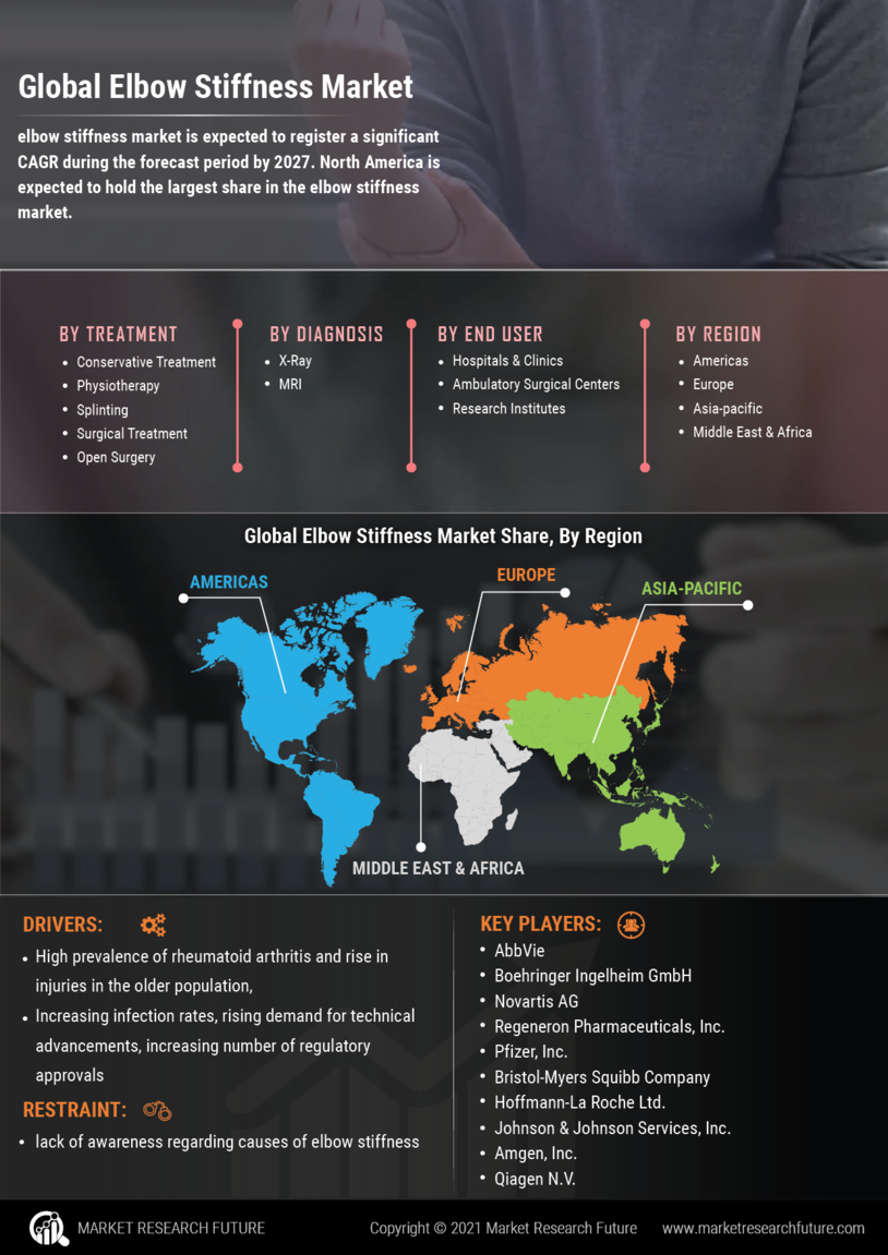 Elbow Stiffness Market Research Report – Forecast to 2035 Infographic