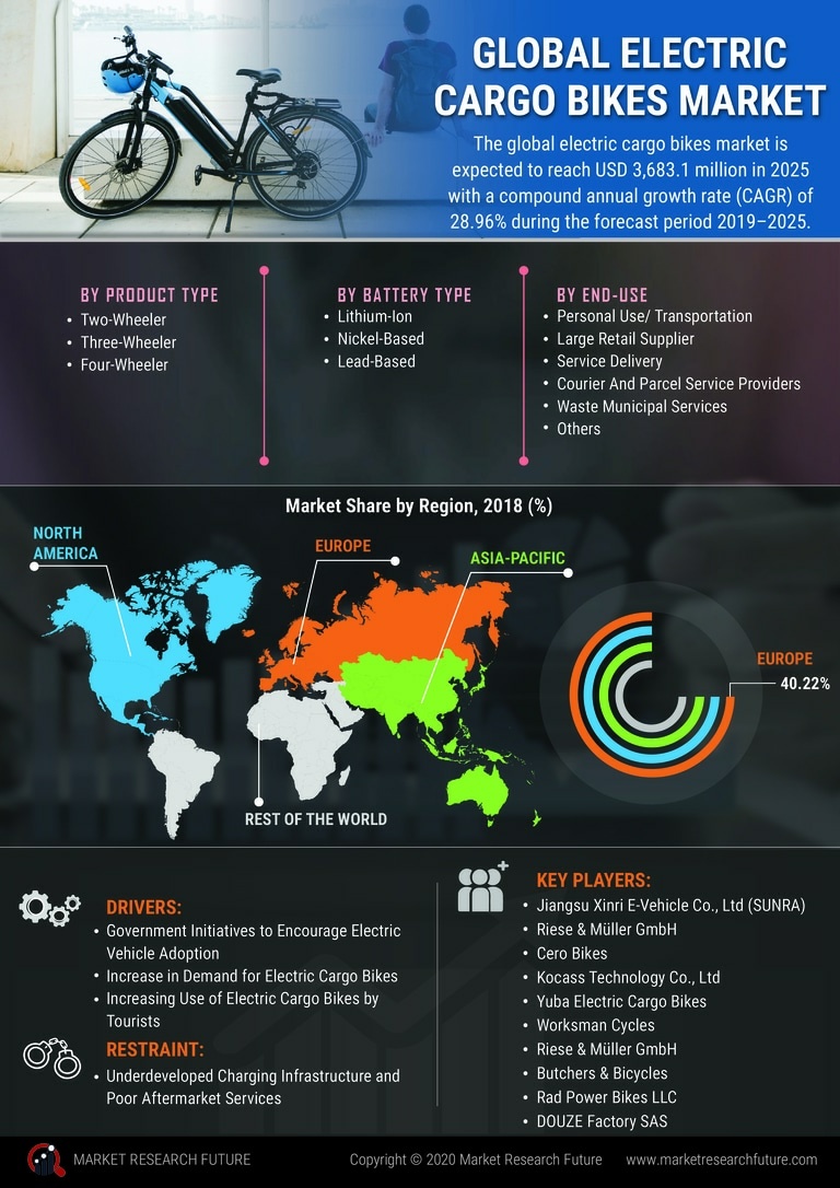 Electric Bikes Cargo Market