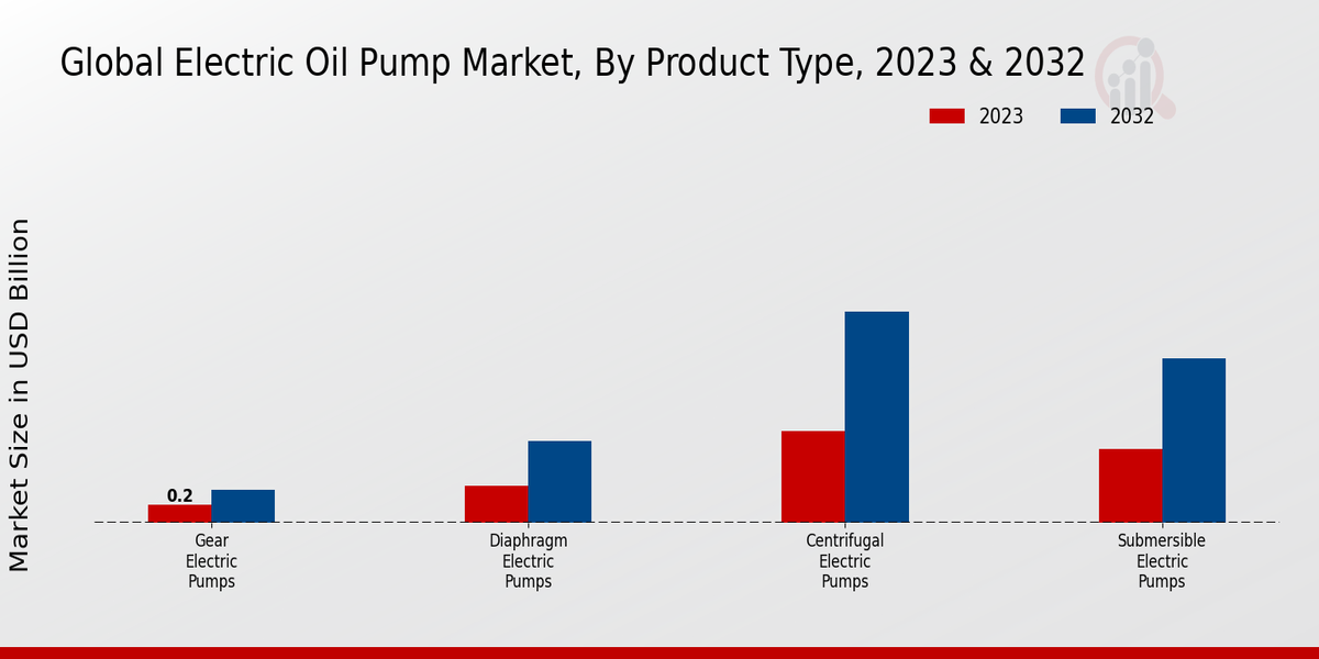 Electric Oil Pump Market Product Type Insights