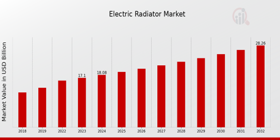 Global Electric Radiator Market Overview