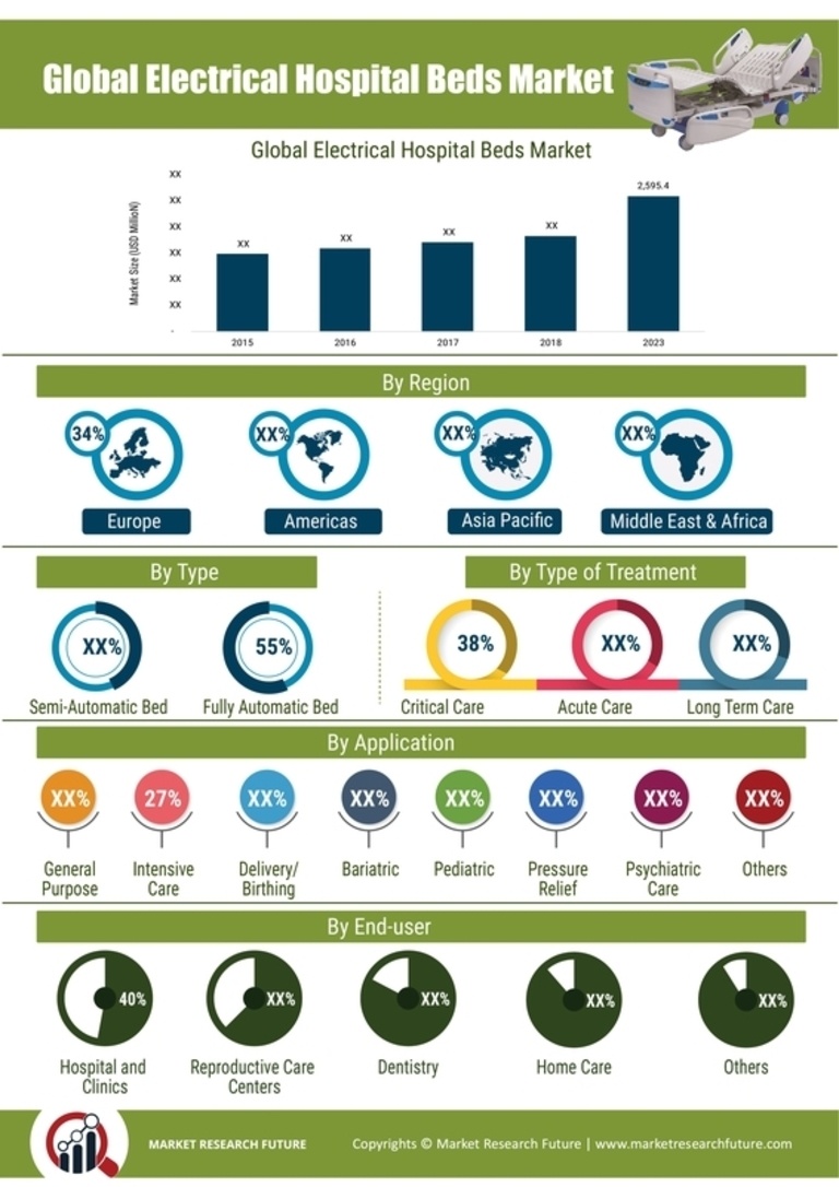 Electrical Hospital Beds Market