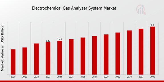 Global Electrochemical Gas Analyzer System Market Overview