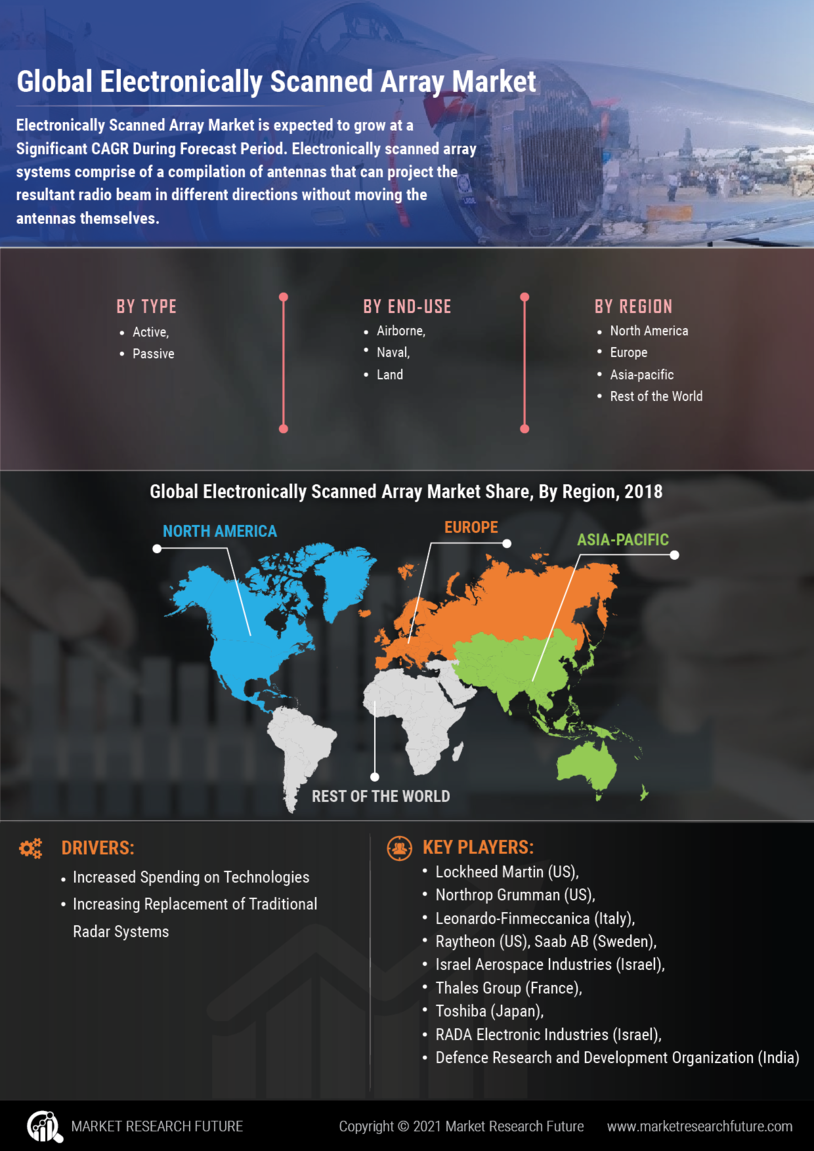 Electronically Scanned Array Market Research Report – Global Forecast to 2032 Infographic