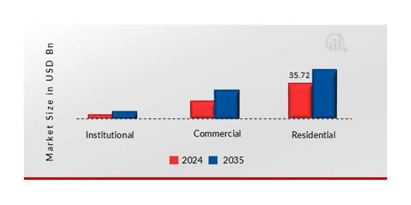 Global Elevators Market, by Application, 2024 & 2035