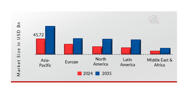 Global Elevators Market, by region, 2024 & 2035