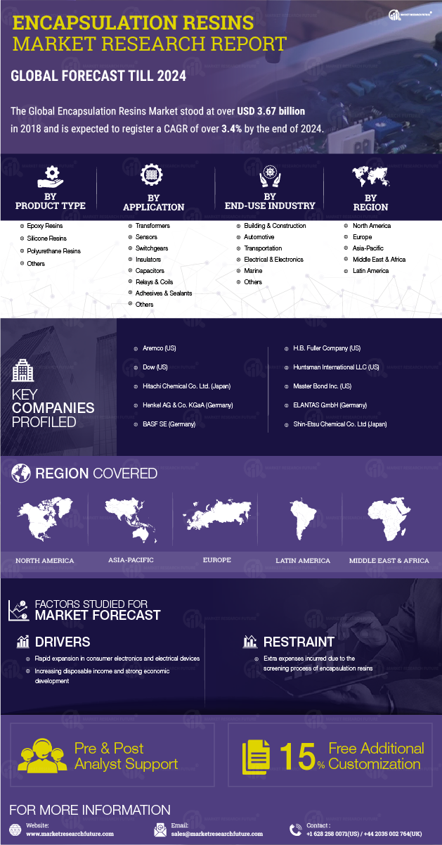 Encapsulation Resins Market