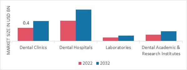 Endodontic Devices Market, by End-User, 2022 & 2032