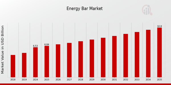 Global Energy Bar Market Overview