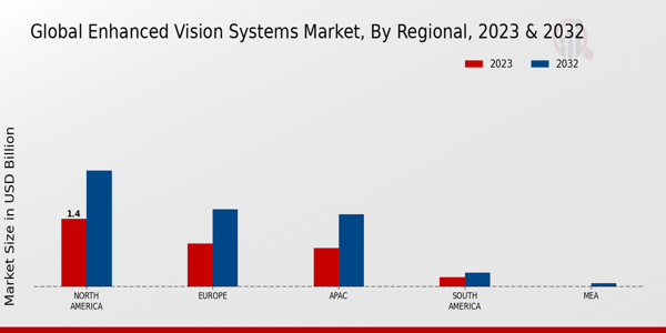 Enhanced Vision Systems Market Regional Insights