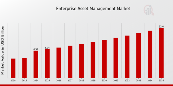 Global Enterprise Asset Management Market Overview