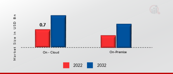 Global Enterprise Data Management Market, by Deployment, 2022 & 2032