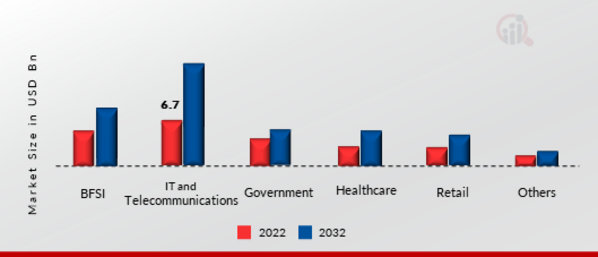 Global Enterprise Portal Market, by Vertical, 2022 & 2032