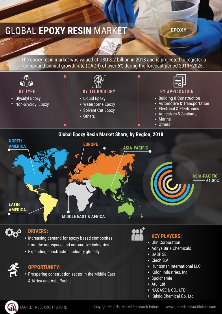 Epoxy Resin Market