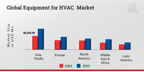 Global Equipment for HVAC Market, by region, 2024 & 2035 