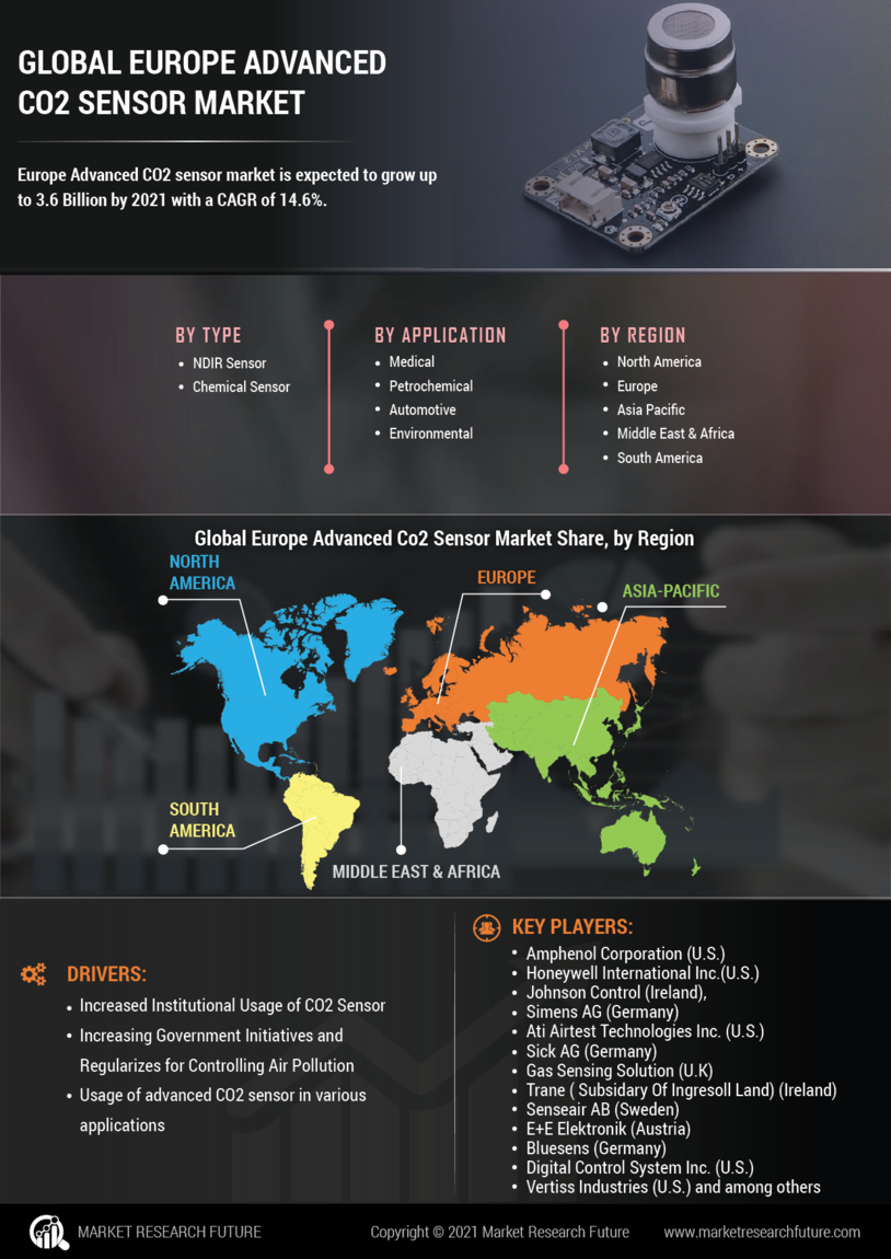 Europe Advanced CO2 Sensor Market