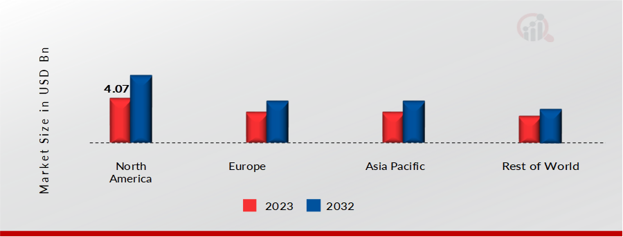 Global Ev Cables Market Share By Region