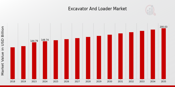 Global Excavator and Loader Market Overview