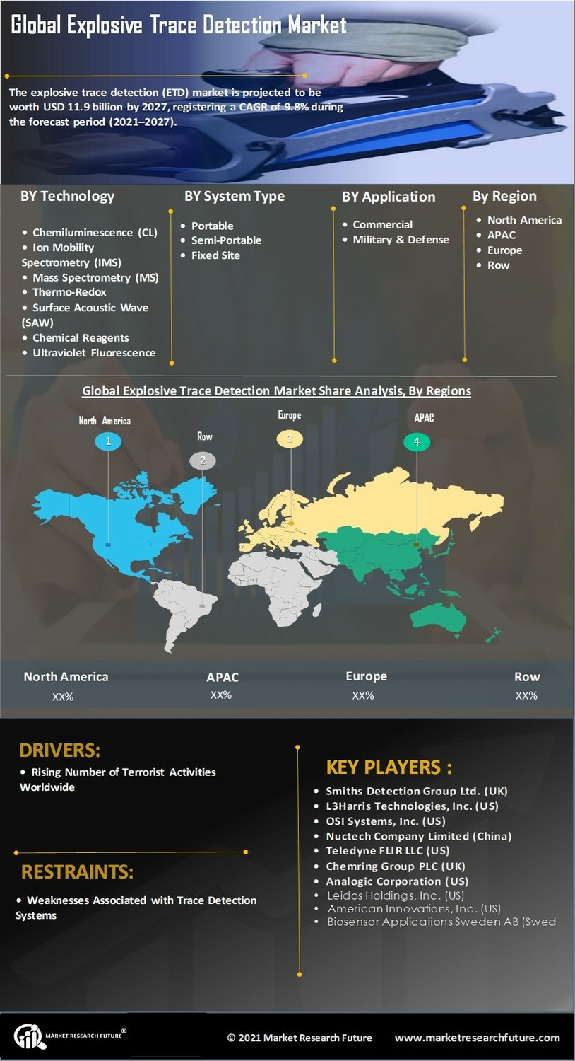 Explosive Trace Detection (ETD) Market Research Report—Global Forecast till 2032 Infographic