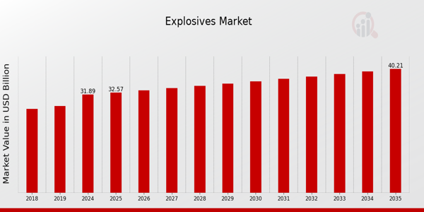 Global Explosives Market Overview