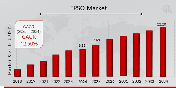 Global FPSO Market Chart
