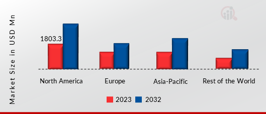 Fabless IC Market SIZE BY REGION