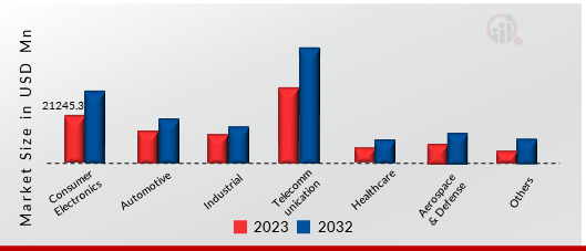 Fabless IC Market, BY END USE INDUSTRY