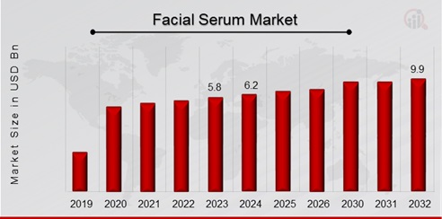 Global Facial Serum Market Overview