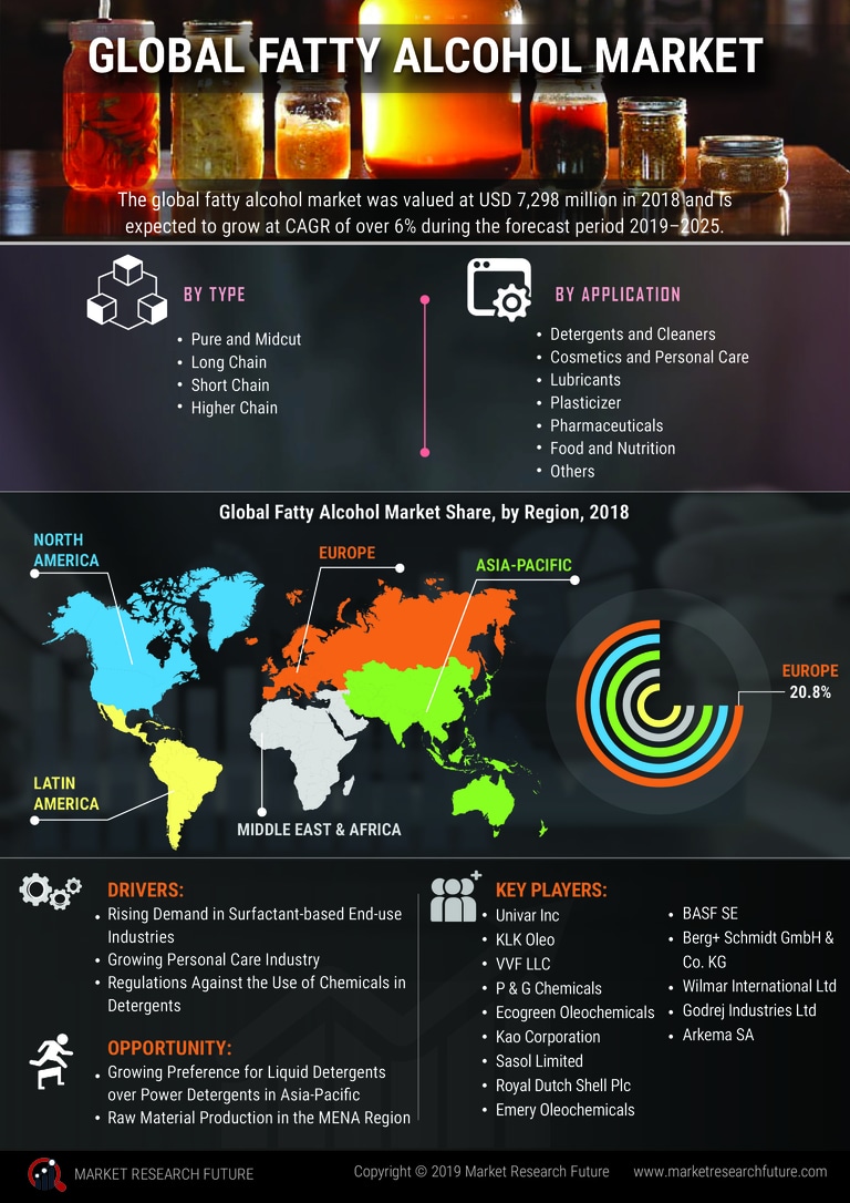 Fatty Alcohol Market