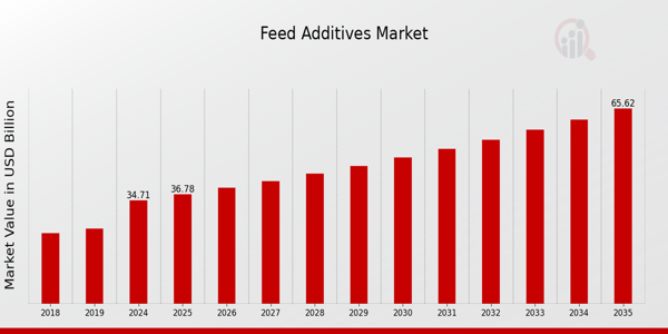 Global Feed Additives Market Overview