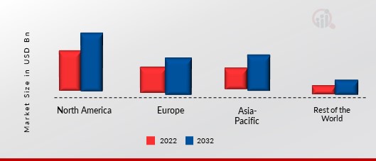 Global Feed Preservatives Market Share, by Region, 2021