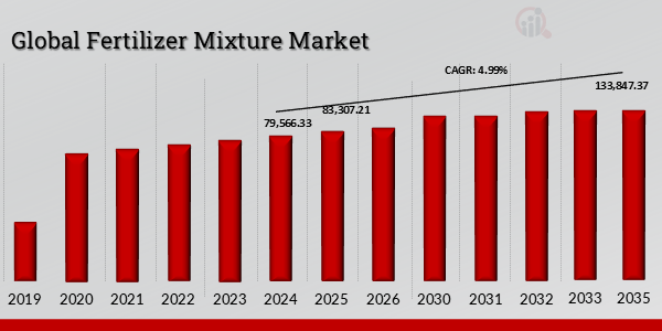 Global Fertilizer Mixture Market Overview